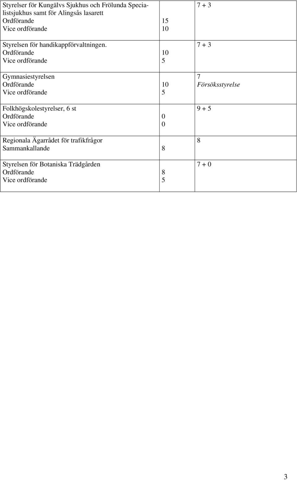 Gymnasiestyrelsen Folkhögskolestyrelser, 6 st 1 1 1 1 7 + 3 7 + 3 7