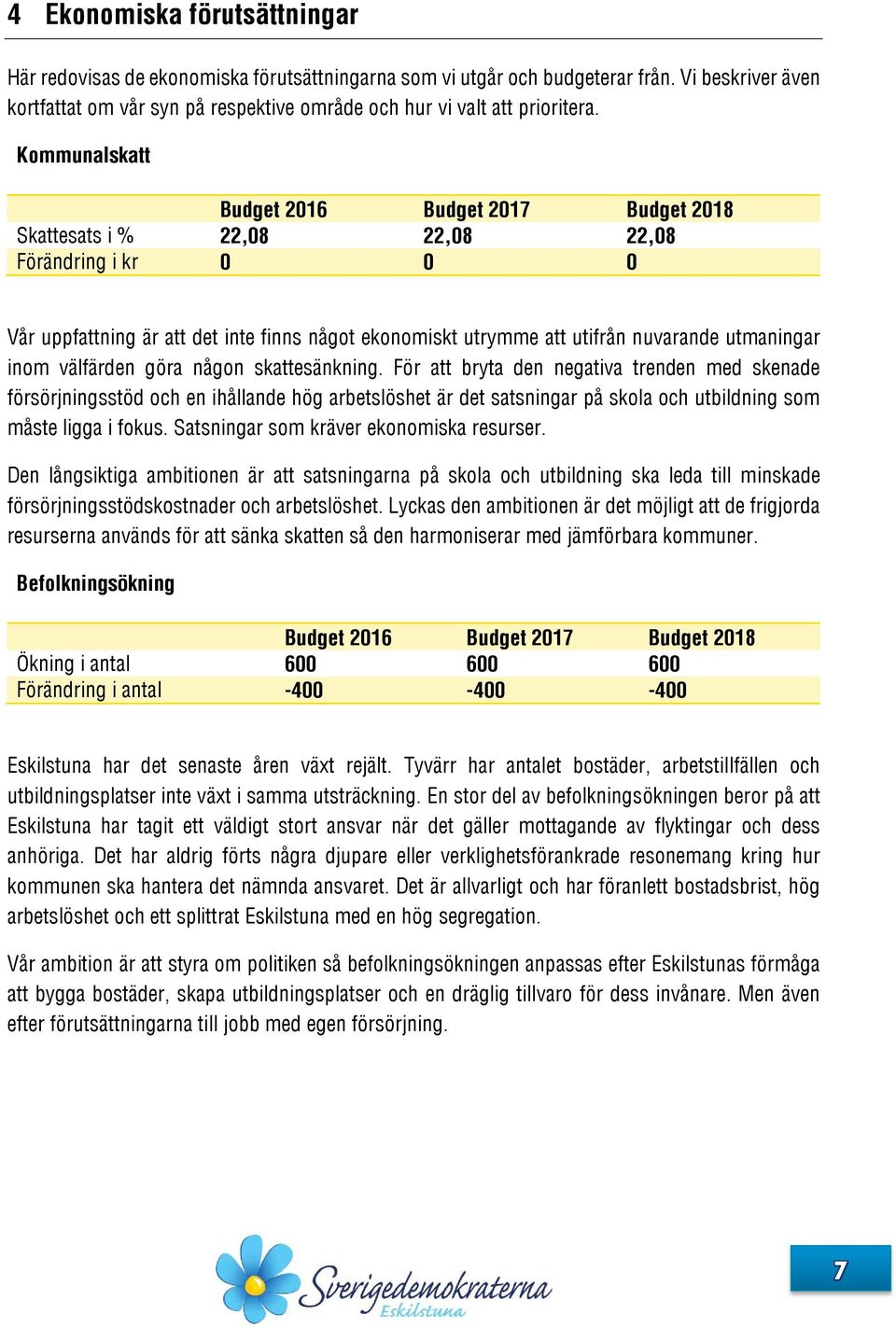 Kommunalskatt Budget 2016 Budget 2017 Budget 2018 Skattesats i % 22,08 22,08 22,08 Förändring i kr 0 0 0 Vår uppfattning är att det inte finns något ekonomiskt utrymme att utifrån nuvarande