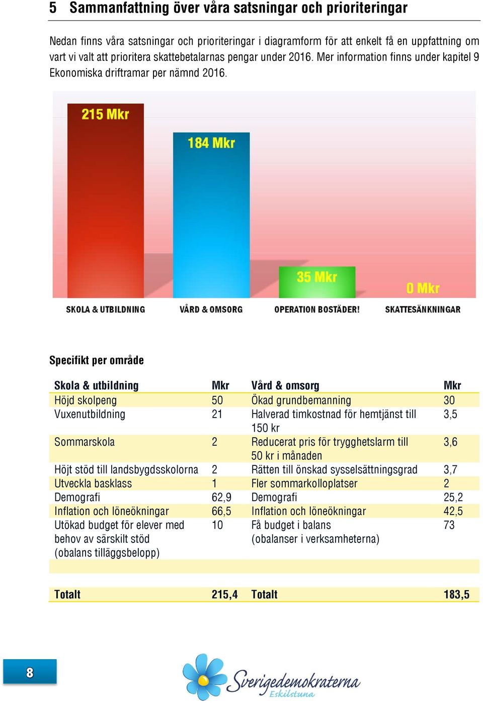 Specifikt per område Skola & utbildning Mkr Vård & omsorg Mkr Höjd skolpeng 50 Ökad grundbemanning 30 Vuxenutbildning 21 Halverad timkostnad för hemtjänst till 3,5 150 kr Sommarskola 2 Reducerat pris