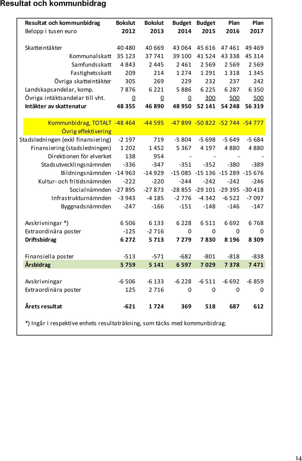 Landskapsandelar, komp. 7 876 6 221 5 886 6 225 6 287 6 350 Övriga intäktsandelar till vht.