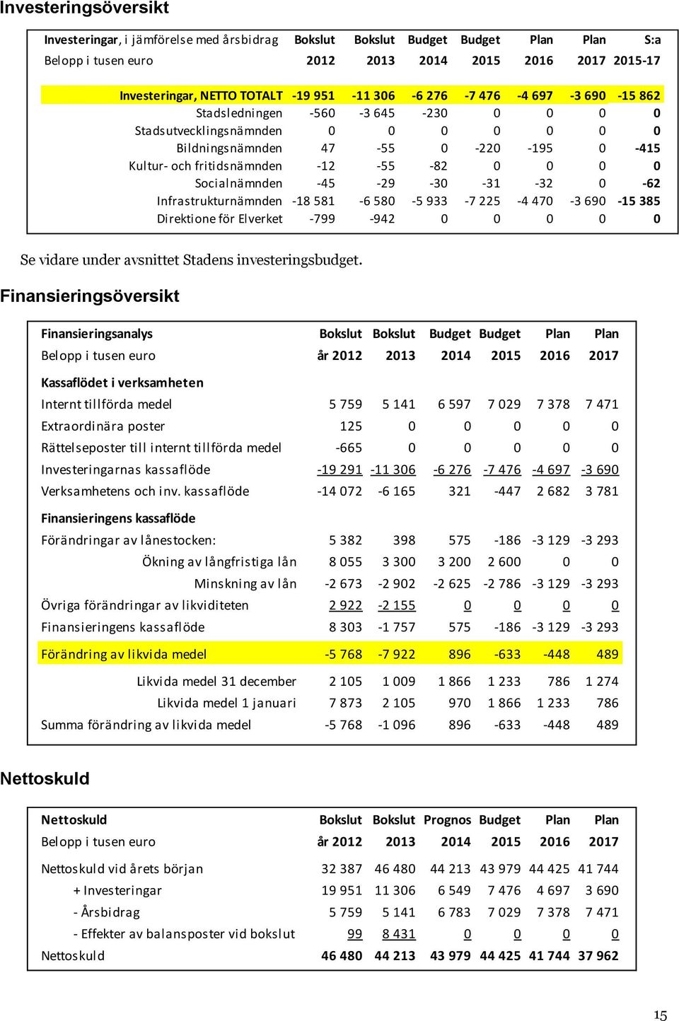 0 0 Socialnämnden -45-29 -30-31 -32 0-62 Infrastrukturnämnden -18 581-6 580-5 933-7 225-4 470-3 690-15 385 Direktione för Elverket -799-942 0 0 0 0 0 Se vidare under avsnittet Stadens