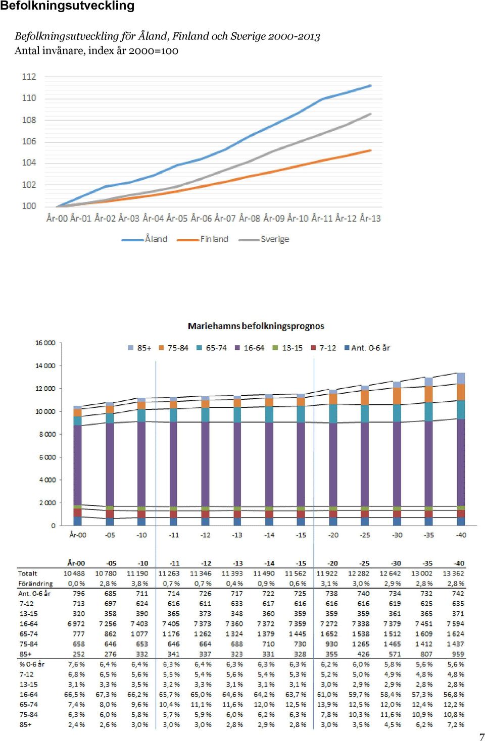 Sverige 2000-2013 Antal