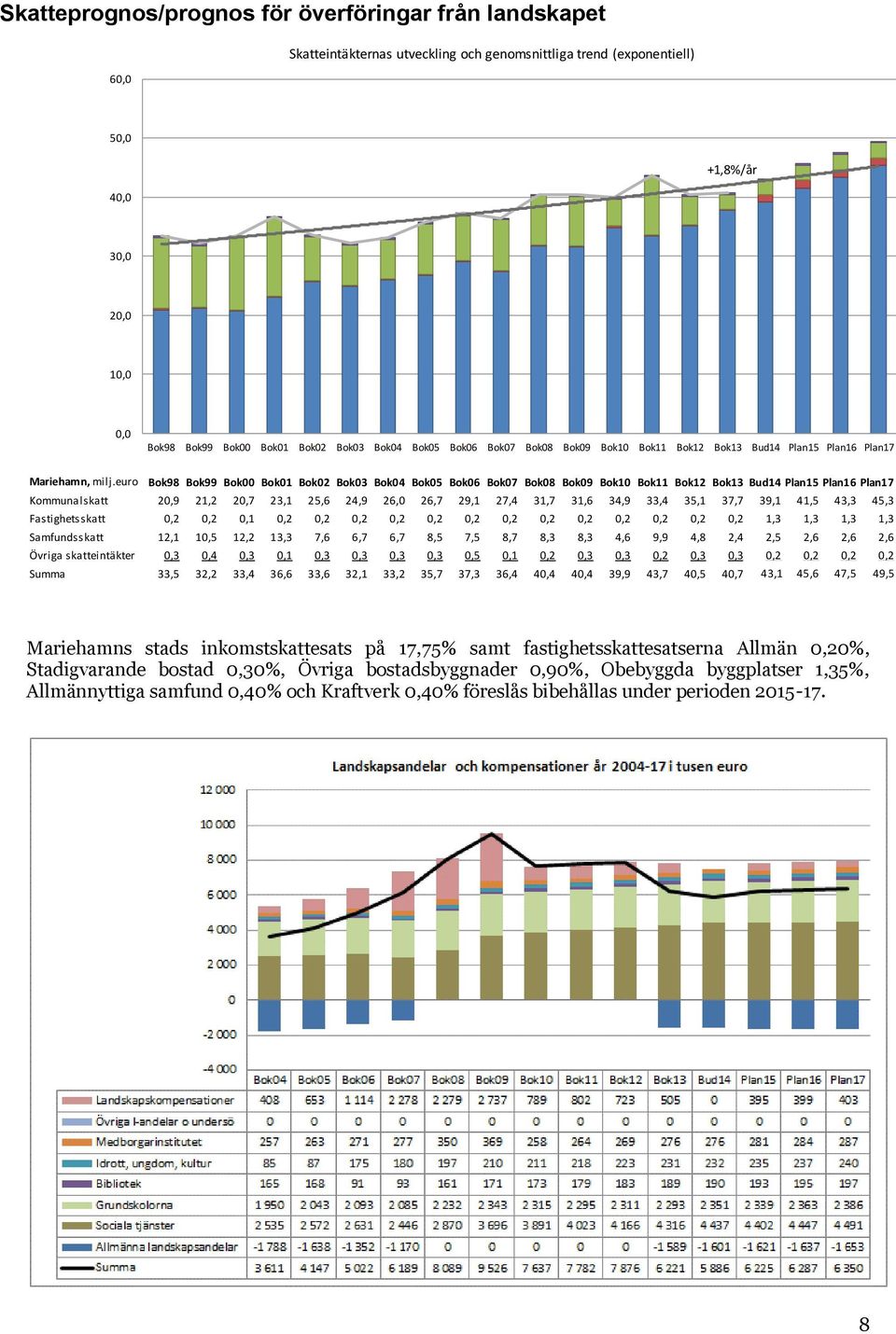 euro Bok98 Bok99 Bok00 Bok01 Bok02 Bok03 Bok04 Bok05 Bok06 Bok07 Bok08 Bok09 Bok10 Bok11 Bok12 Bok13 Bud14 Plan15 Plan16 Plan17 Kommunalskatt 20,9 21,2 20,7 23,1 25,6 24,9 26,0 26,7 29,1 27,4 31,7