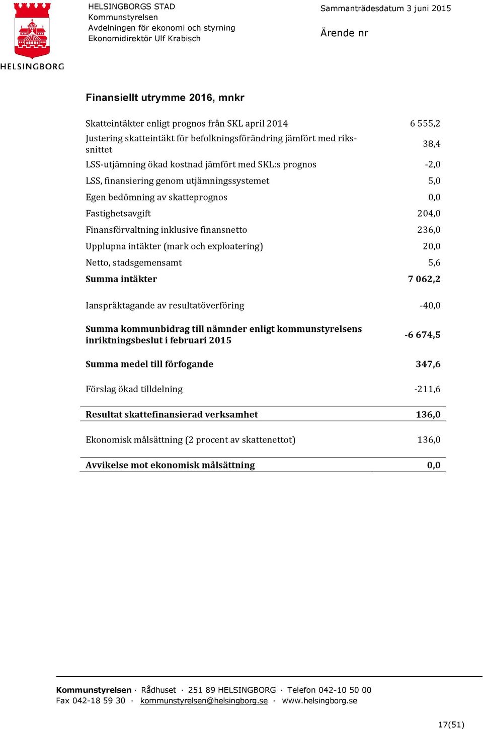 stadsgemensamt Summa intäkter Ianspråktagande av resultatöverföring Summa kommunbidrag till nämnder enligt kommunstyrelsens inriktningsbeslut i februari 2015 Summa medel till förfogande Förslag ökad