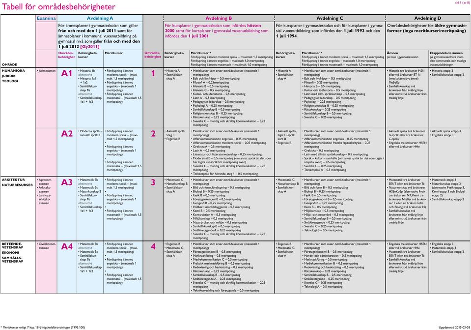 språk Steg 3 Engelska B 3 Matematik C 4 Engelska B Matematik C Fördjupning i ämnet moderna språk maximalt 1,5 Fördjupning i ämnet engelska maximalt 1,0 Fördjupning i ämnet matematik maximalt 1,0 Etik