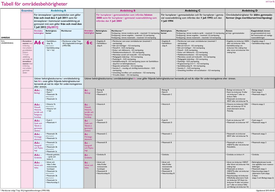 Biologi Filosofi, Historia, Juridik och Religionskunskap Fysik och Teknik (i gymnasieskolan) Företagsekonomi Geografi och Psykologi Grekiska Idrott och hälsa Biologi 2 Kemi 1 Matematik 3b Matematik