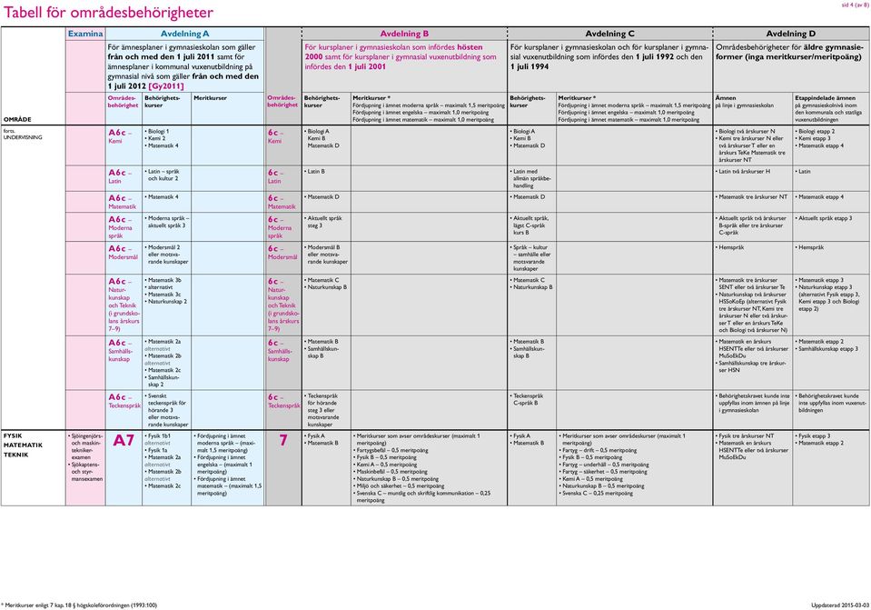 Matematik 3c Naturkunskap 2 Matematik 2a Matematik 2b Matematik 2c 2 Svenskt Teckenspråk teckenspråk för hörande 3 eller 7 Fysik 1 Fysik 1a Matematik 2a Matematik 2b Matematik 2c 1,5 Moderna språk