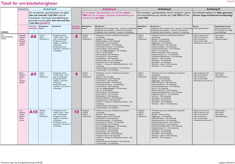 Matematik E Fördjupning i ämnet moderna språk maximalt 1,5 Fördjupning i ämnet engelska maximalt 1,0 Fördjupning i ämnet matematik maximalt 1,0 Biologi 0,5 Biologi breddning 0,25 CD-teknik 0,25