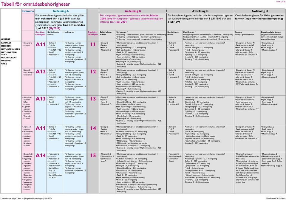 Djursjukvårdarexamen Hippologexamen Landskapsingenjörsexamen Lantmästarexamen Skogsmästarexamen Skogsteknikerexamen Trädgårdsingenjörsexamen 13 Biologi 2 Fysik 2 Kemi 2 Matematik 4 11 Biologi 2 Fysik