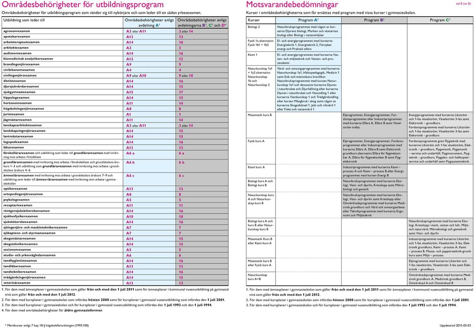 sid 8 (av 8) Utbildning som leder till er enligt avdelning 1 agronomexamen 3 eller 11 3 eller 14 apotekarexamen 13 13 arbetsterapeutexamen 14 16 arkitektexamen 3 3 audionomexamen 14 16 bioicinsk