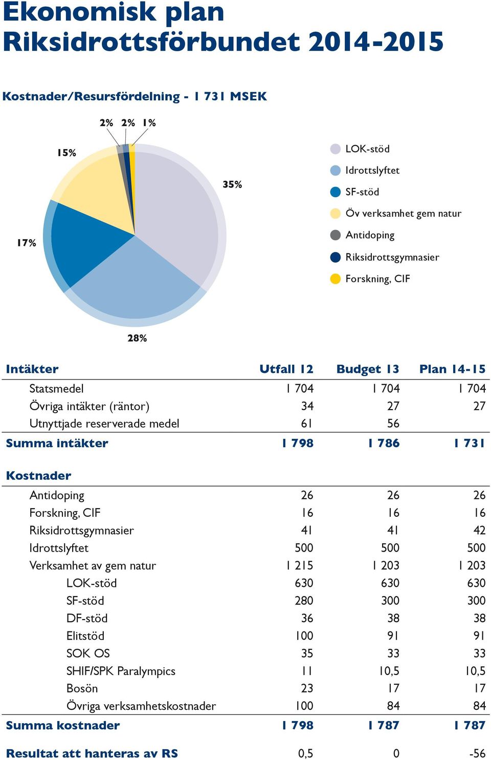 Kostnader Antidoping 26 26 26 Forskning, CIF 16 16 16 Riksidrottsgymnasier 41 41 42 Idrottslyftet 500 500 500 Verksamhet av gem natur 1 215 1 203 1 203 LOK-stöd 630 630 630 SF-stöd 280 300 300