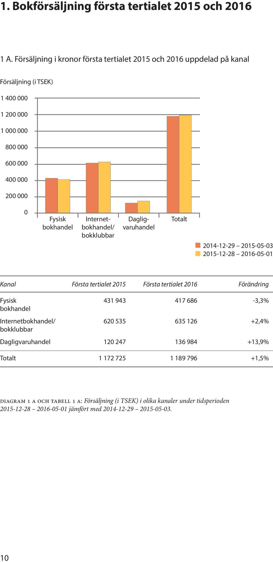 bokhandel Internetbokhandel/ bokklubbar Dagligvaruhandel 2014-12-29 2015-05-03 2015-12-28 2016-05-01 Kanal Första tertialet 2015 Första tertialet 2016 Förändring Fysisk