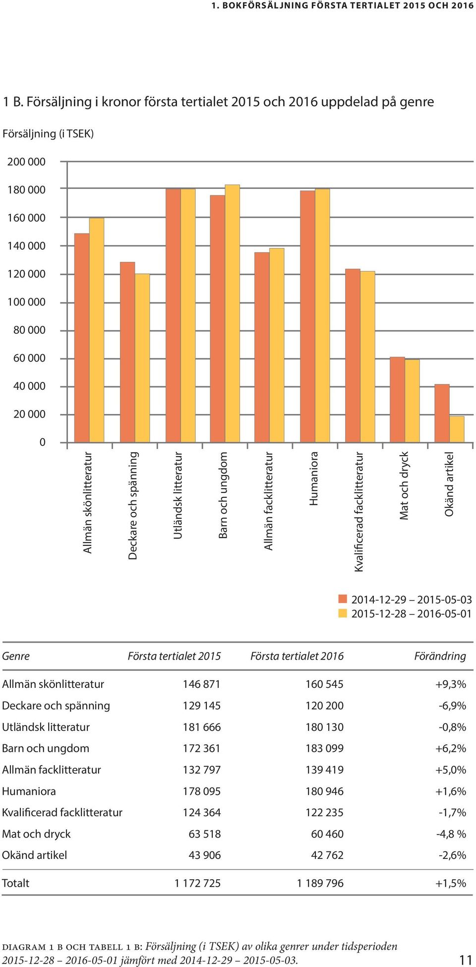 och spänning Utländsk litteratur Barn och ungdom Allmän facklitteratur Humaniora Kvalificerad facklitteratur Mat och dryck Okänd artikel 2014-12-29 2015-05-03 2015-12-28 2016-05-01 Genre Första