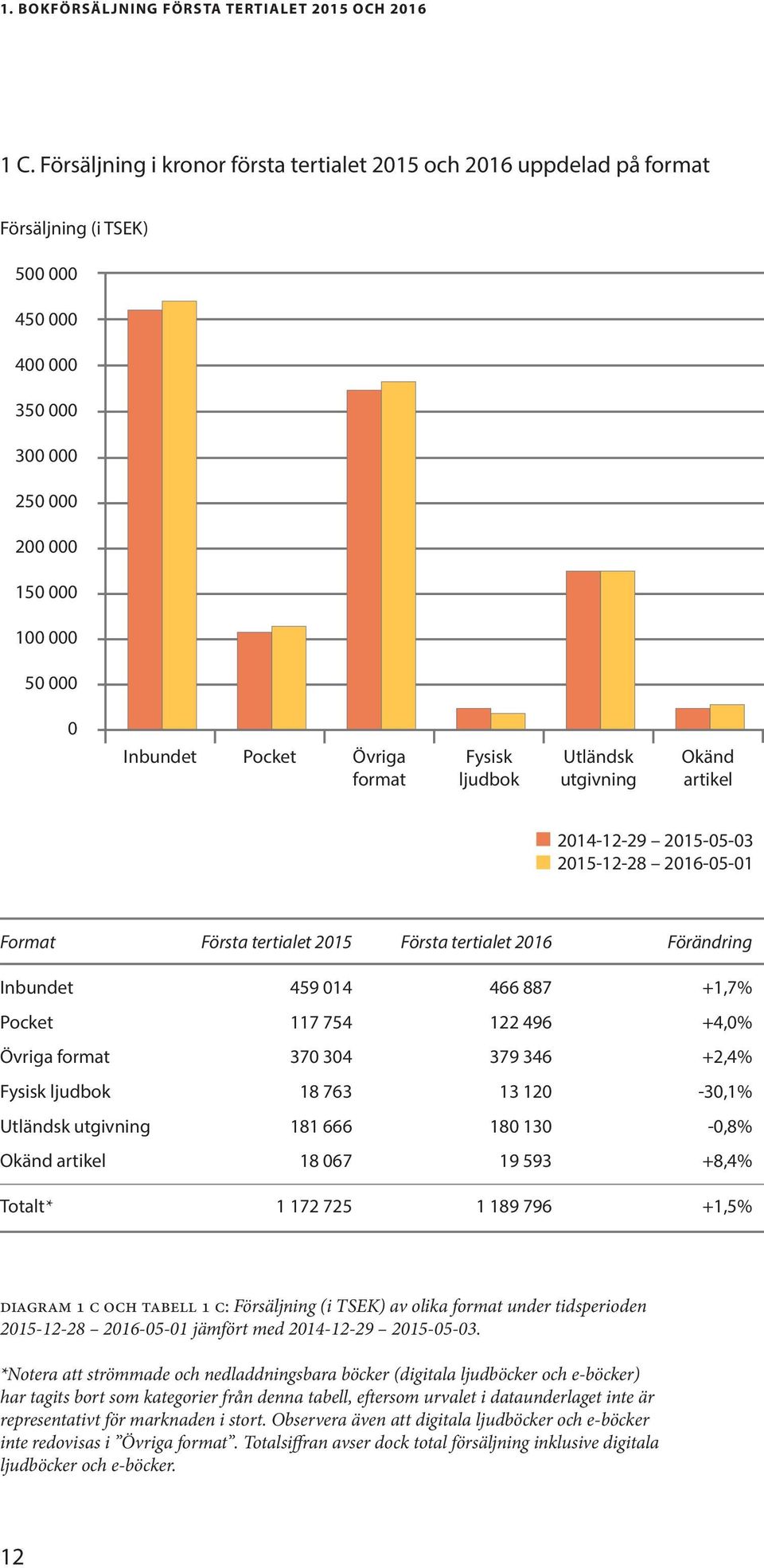 format Fysisk ljudbok Utländsk utgivning Okänd artikel 2014-12-29 2015-05-03 2015-12-28 2016-05-01 Format Första tertialet 2015 Första tertialet 2016 Förändring Inbundet 459 014 466 887 +1,7% Pocket