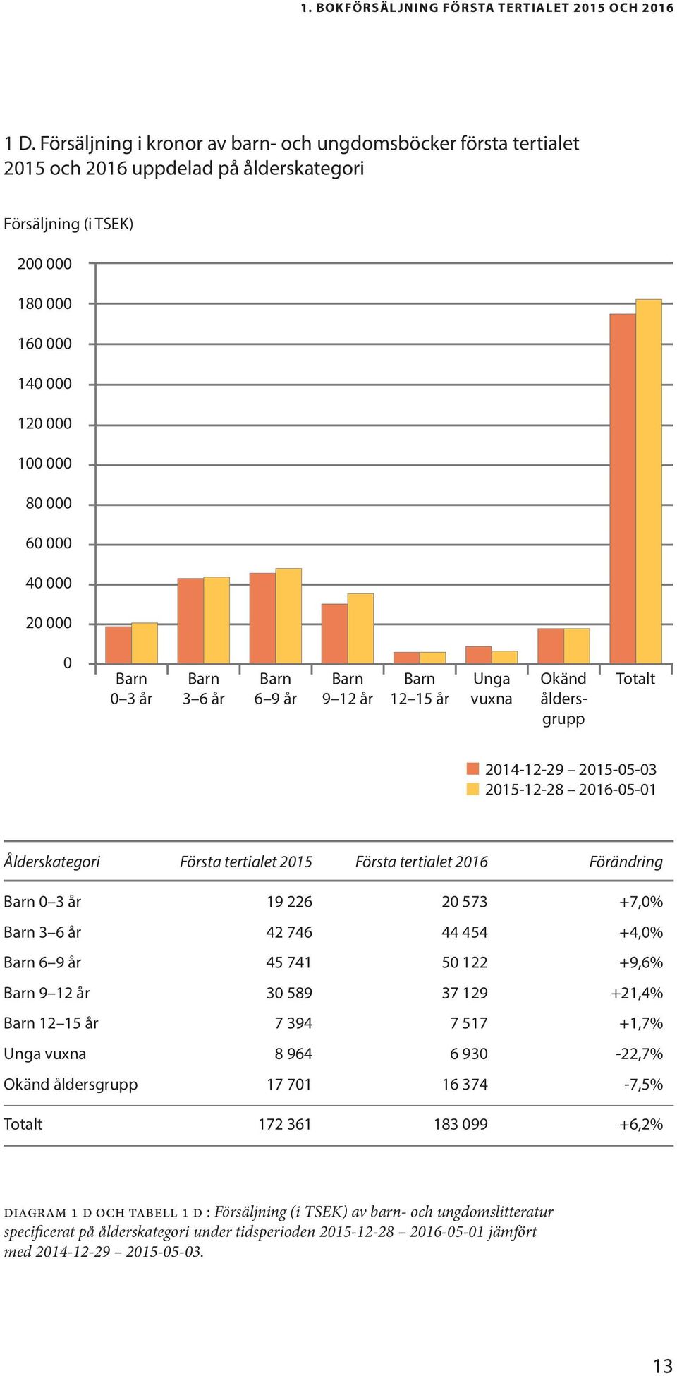 000 0 Barn 0 3 år Barn 3 6 år Barn 6 9 år Barn 9 12 år Barn 12 15 år Unga vuxna Okänd åldersgrupp 2014-12-29 2015-05-03 2015-12-28 2016-05-01 Ålderskategori Första tertialet 2015 Första tertialet