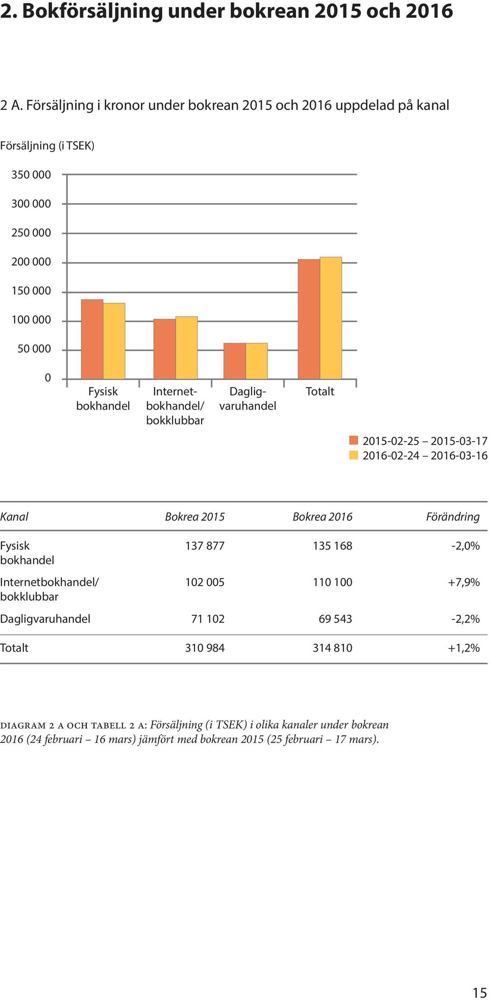 Internetbokhandel/ bokklubbar Dagligvaruhandel 2015-02-25 2015-03-17 2016-02-24 2016-03-16 Kanal Bokrea 2015 Bokrea 2016 Förändring Fysisk bokhandel 137 877 135