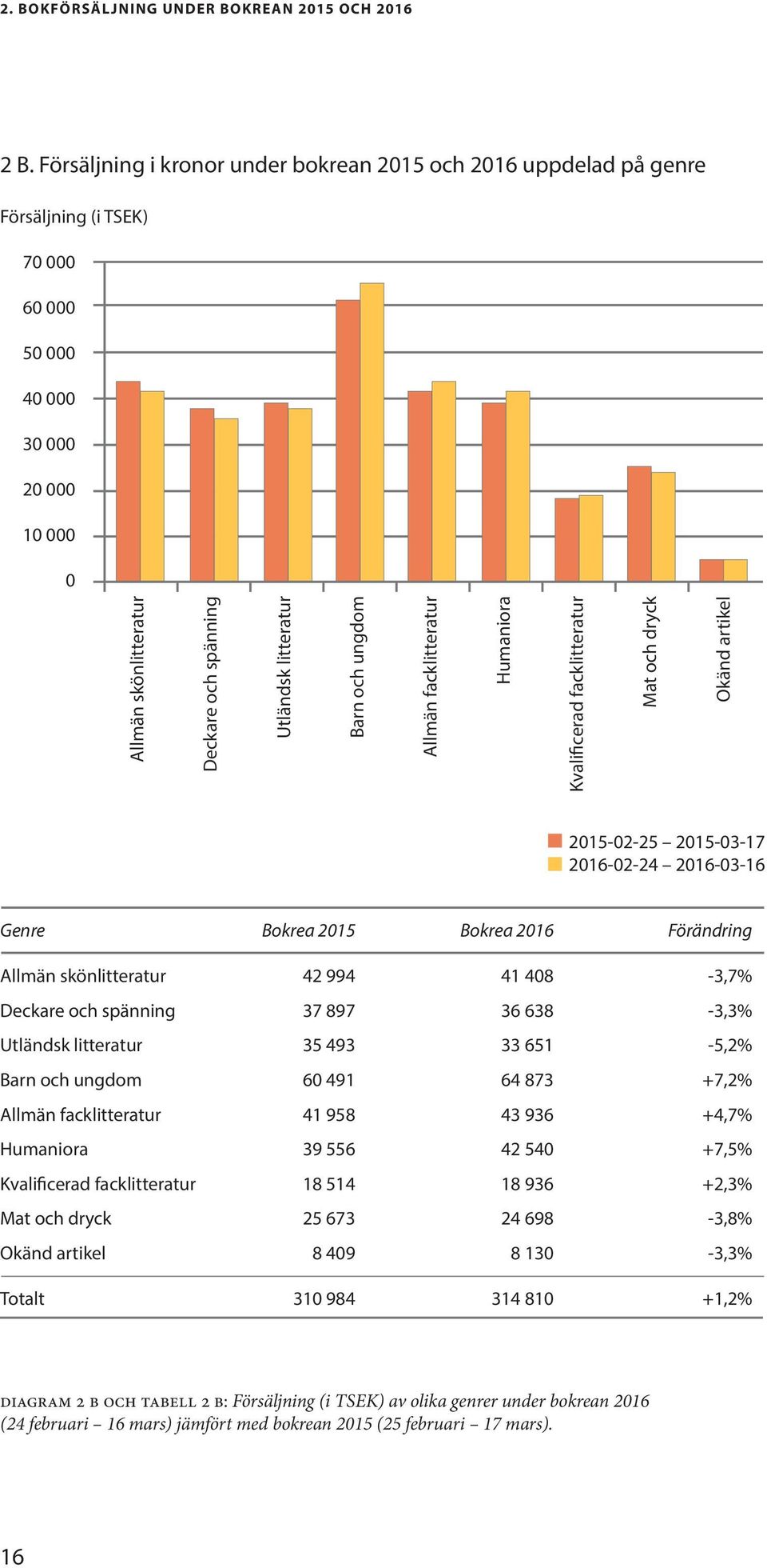 litteratur Barn och ungdom Allmän facklitteratur Humaniora Kvalificerad facklitteratur Mat och dryck Okänd artikel 2015-02-25 2015-03-17 2016-02-24 2016-03-16 Genre Bokrea 2015 Bokrea 2016 Förändring