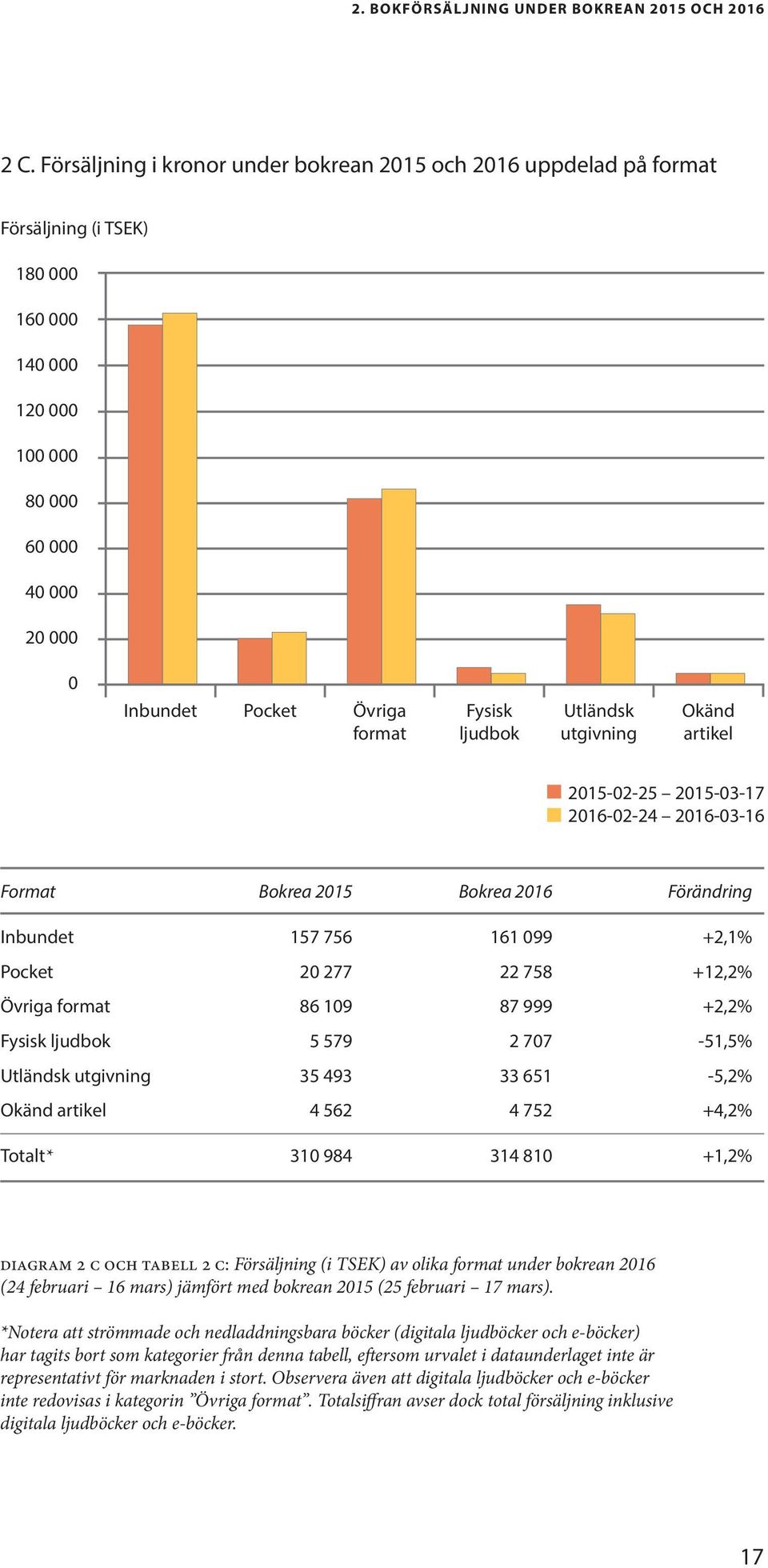 ljudbok Utländsk utgivning Okänd artikel 2015-02-25 2015-03-17 2016-02-24 2016-03-16 Format Bokrea 2015 Bokrea 2016 Förändring Inbundet 157 756 161 099 +2,1% Pocket 20 277 22 758 +12,2% Övriga format