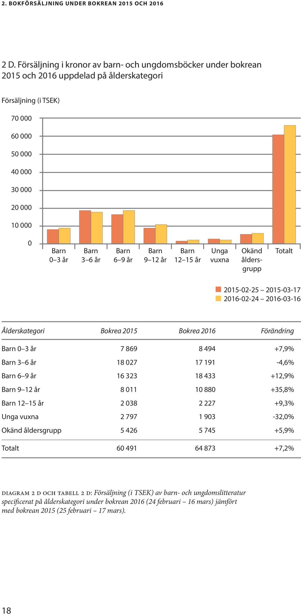 Barn 6 9 år Barn 9 12 år Barn 12 15 år Unga vuxna Okänd åldersgrupp 2015-02-25 2015-03-17 2016-02-24 2016-03-16 Ålderskategori Bokrea 2015 Bokrea 2016 Förändring Barn 0 3 år 7 869 8 494 +7,9% Barn 3