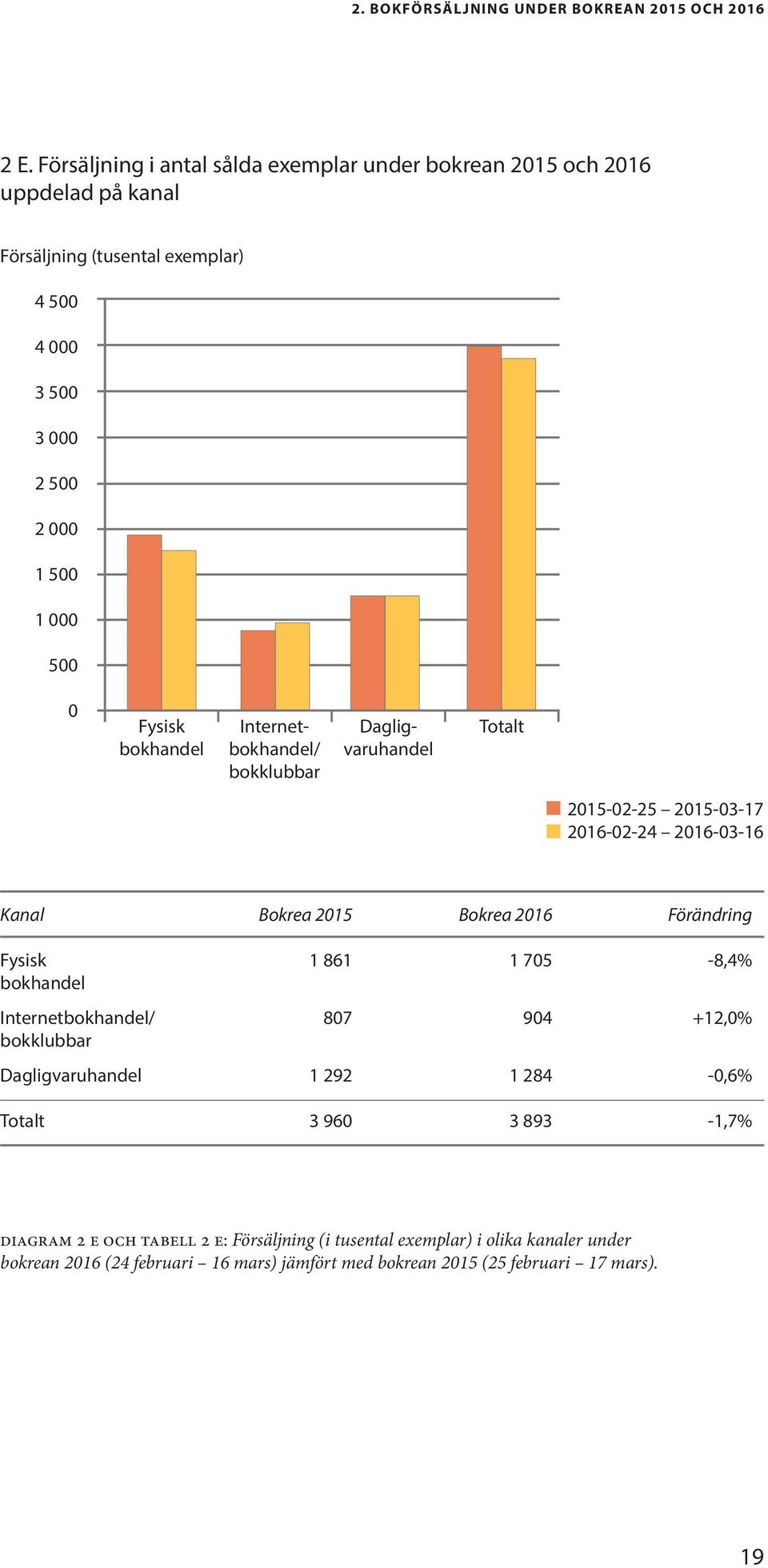 Fysisk bokhandel Internetbokhandel/ bokklubbar Dagligvaruhandel 2015-02-25 2015-03-17 2016-02-24 2016-03-16 Kanal Bokrea 2015 Bokrea 2016 Förändring Fysisk bokhandel