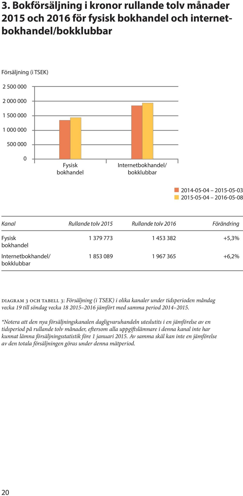 Internetbokhandel/ bokklubbar 1 853 089 1 967 365 +6,2% diagram 3 och tabell 3: Försäljning (i TSEK) i olika kanaler under tidsperioden måndag vecka 19 till söndag vecka 18 2015 2016 jämfört med