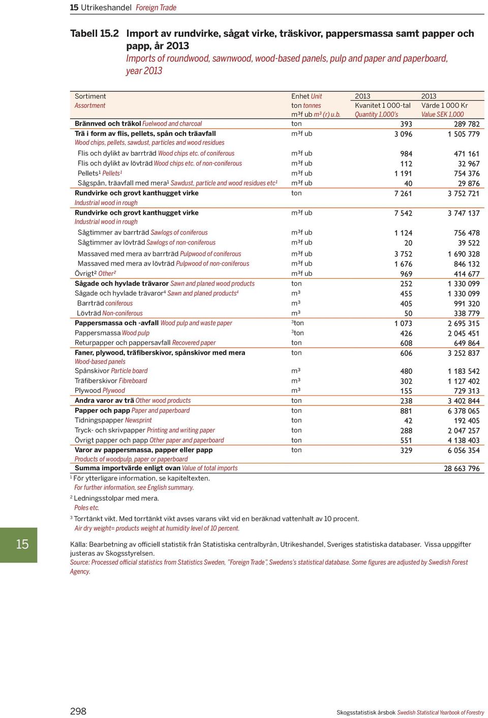 20 20 Assortment ton tonnes Kvanitet 1 000-tal Värde 1 000 Kr m³f ub 