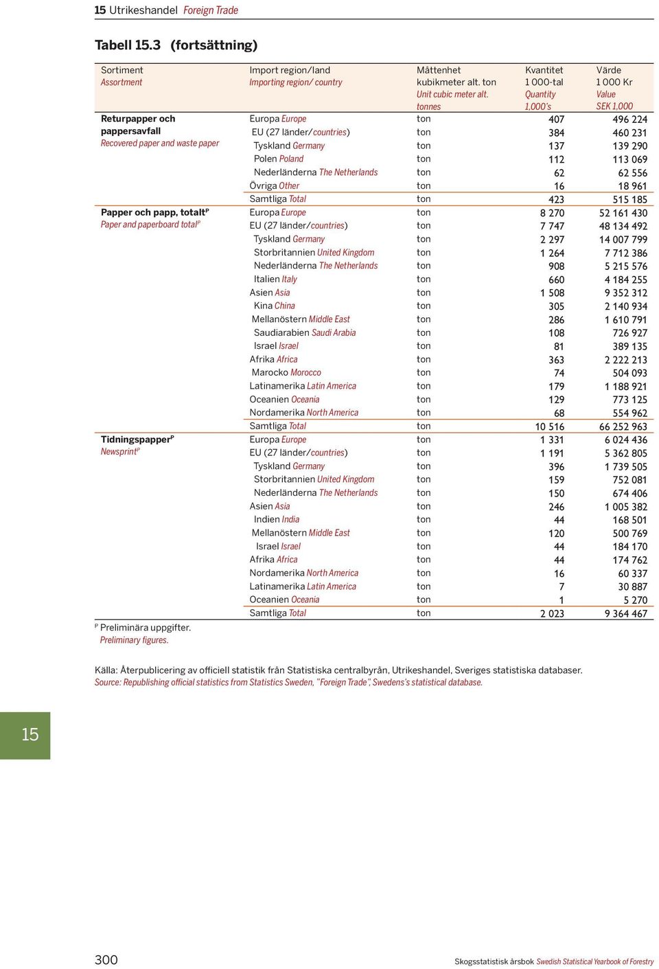 tonnes Kvantitet 1 000-tal Quantity 1,000 s Värde 1 000 Kr Value SEK 1,000 Europa Europe ton 407 496 224 EU (27 länder/countries) ton 384 460 231 Tyskland Germany ton 7 9 290 Polen Poland ton 112 1