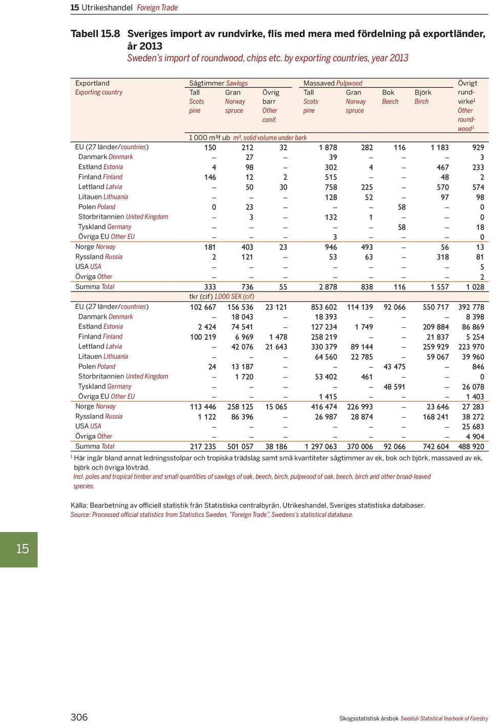 Tall Scots pine Gran Norway spruce Bok Beech Björk Birch rundvirke¹ Other roundwood¹ 1 000 m³f ub m³, solid volume under bark EU (27 länder/countries) 0 212 32 1 878 282 116 1 183 929 Danmark Denmark