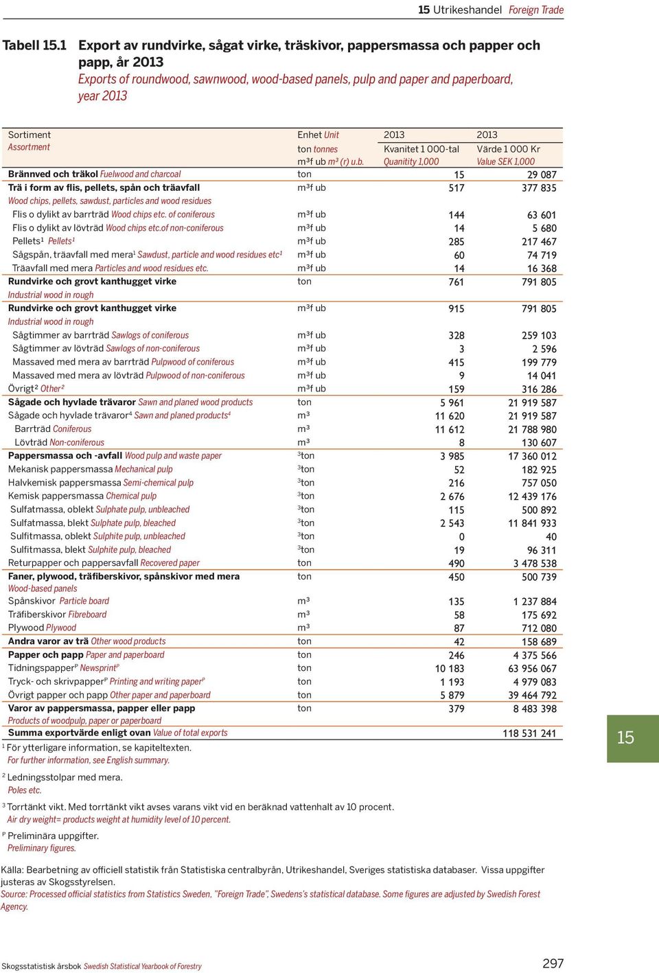 20 20 Assortment ton tonnes Kvanitet 1 000-tal Värde 1 000 Kr m³f ub 