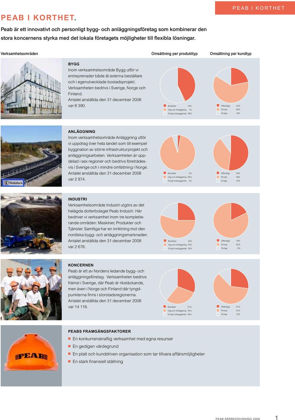 Verksamhetsområden Omsättning per produkttyp Omsättning per kundtyp Bygg Inom verksamhetsområde Bygg utför vi entreprenader både åt externa beställare och i egenutvecklade bostadsprojekt.