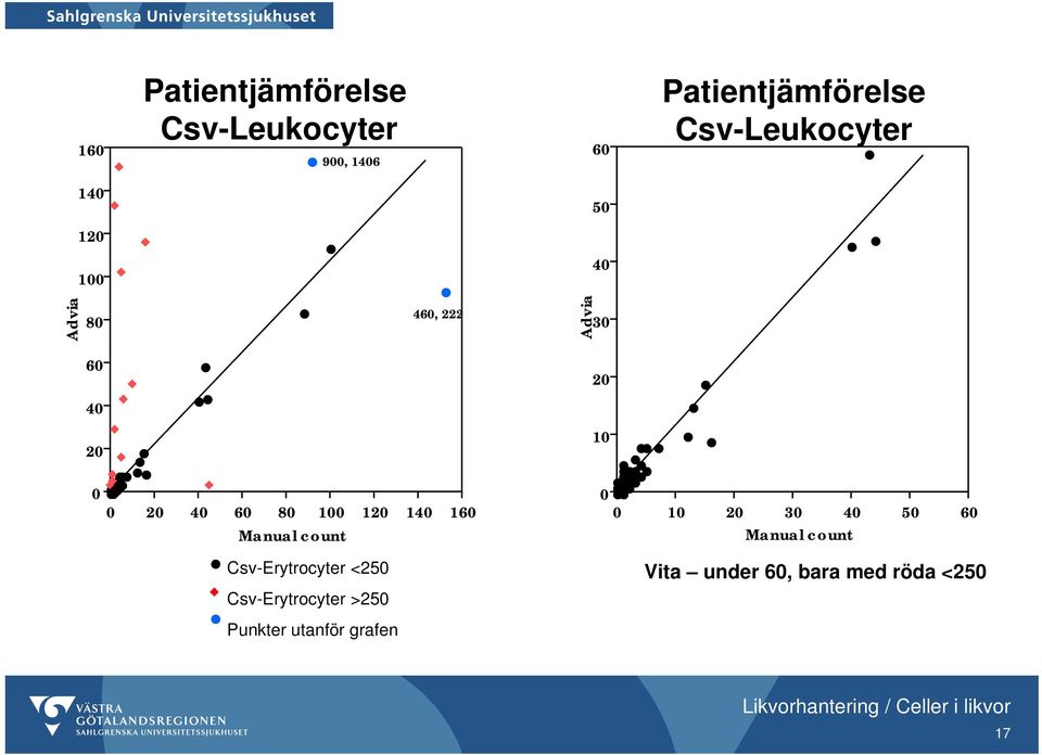 60 80 100 120 140 160 Manual count Csv-Erytrocyter <250 Csv-Erytrocyter >250