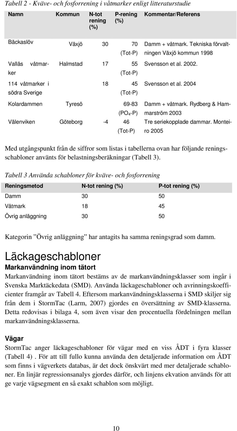 2004 Kolardammen Tyresö 69-83 (PO 4 -P) Välenviken Göteborg -4 46 (Tot-P) Damm + våtmark. Rydberg & Hammarström 2003 Tre seriekopplade dammar.