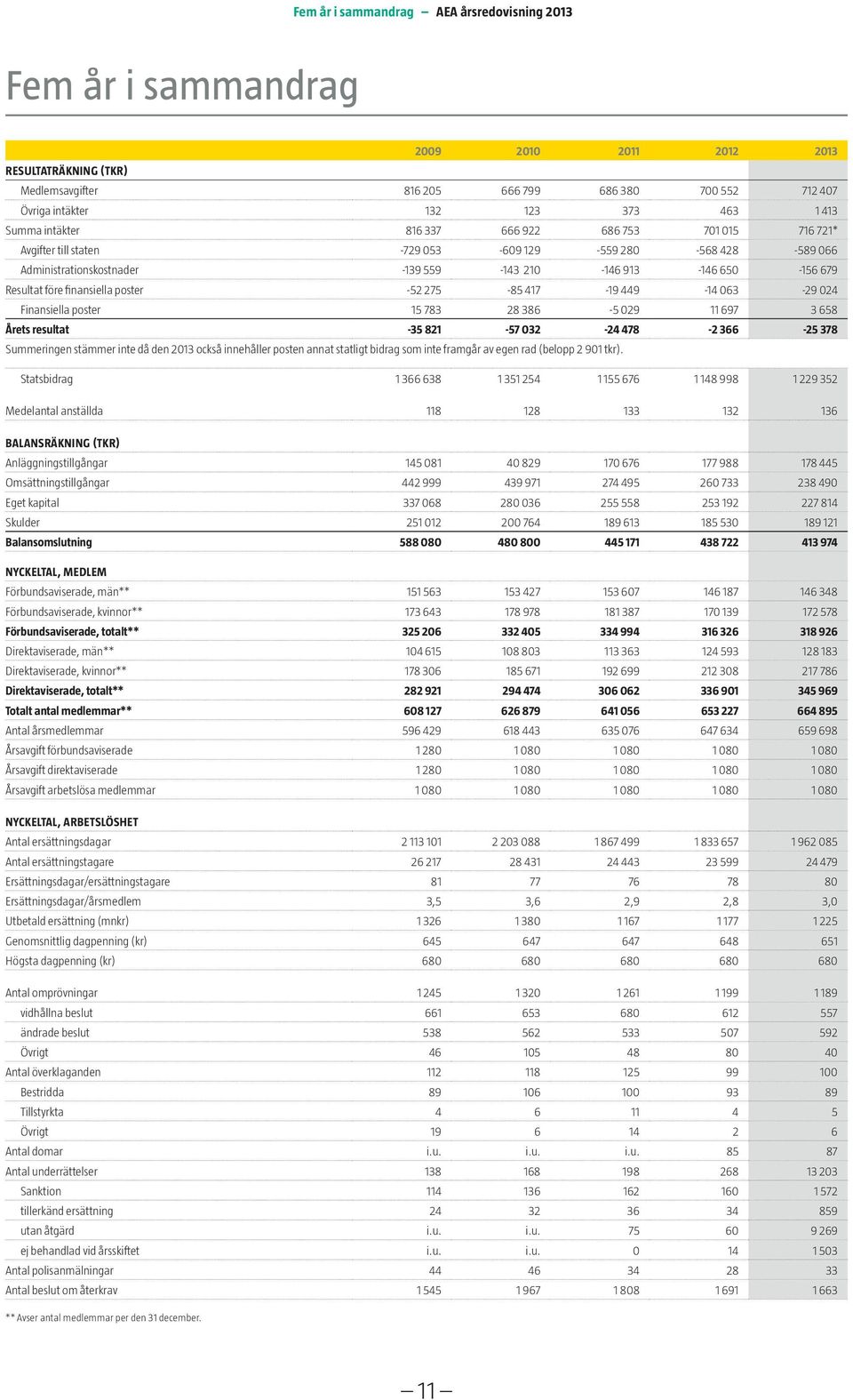 före finansiella poster -52 275-85 417-19 449-14 063-29 024 Finansiella poster 15 783 28 386-5 029 11 697 3 658 Årets resultat -35 821-57 032-24 478-2 366-25 378 Summeringen stämmer inte då den 2013