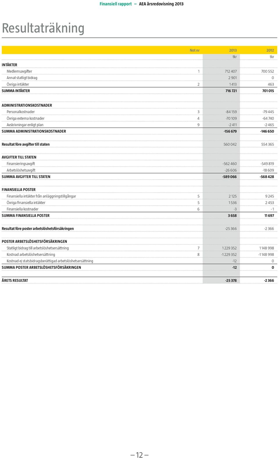 650 Resultat före avgifter till staten 560 042 554 365 AVGIFTER TILL STATEN Finansieringsavgift -562 460-549 819 Arbetslöshetsavgift -26 606-18 609 SUMMA AVGIFTER TILL STATEN -589 066-568 428