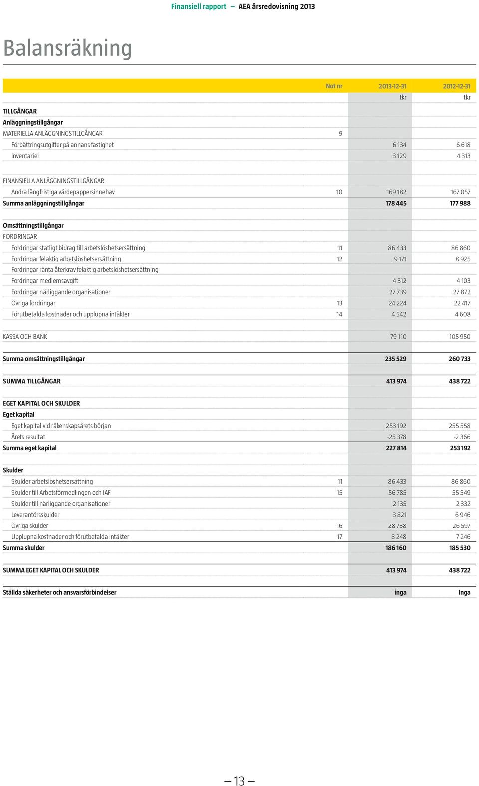 Omsättningstillgångar FORDRINGAR Fordringar statligt bidrag till arbetslöshetsersättning 11 86 433 86 860 Fordringar felaktig arbetslöshetsersättning 12 9 171 8 925 Fordringar ränta återkrav felaktig