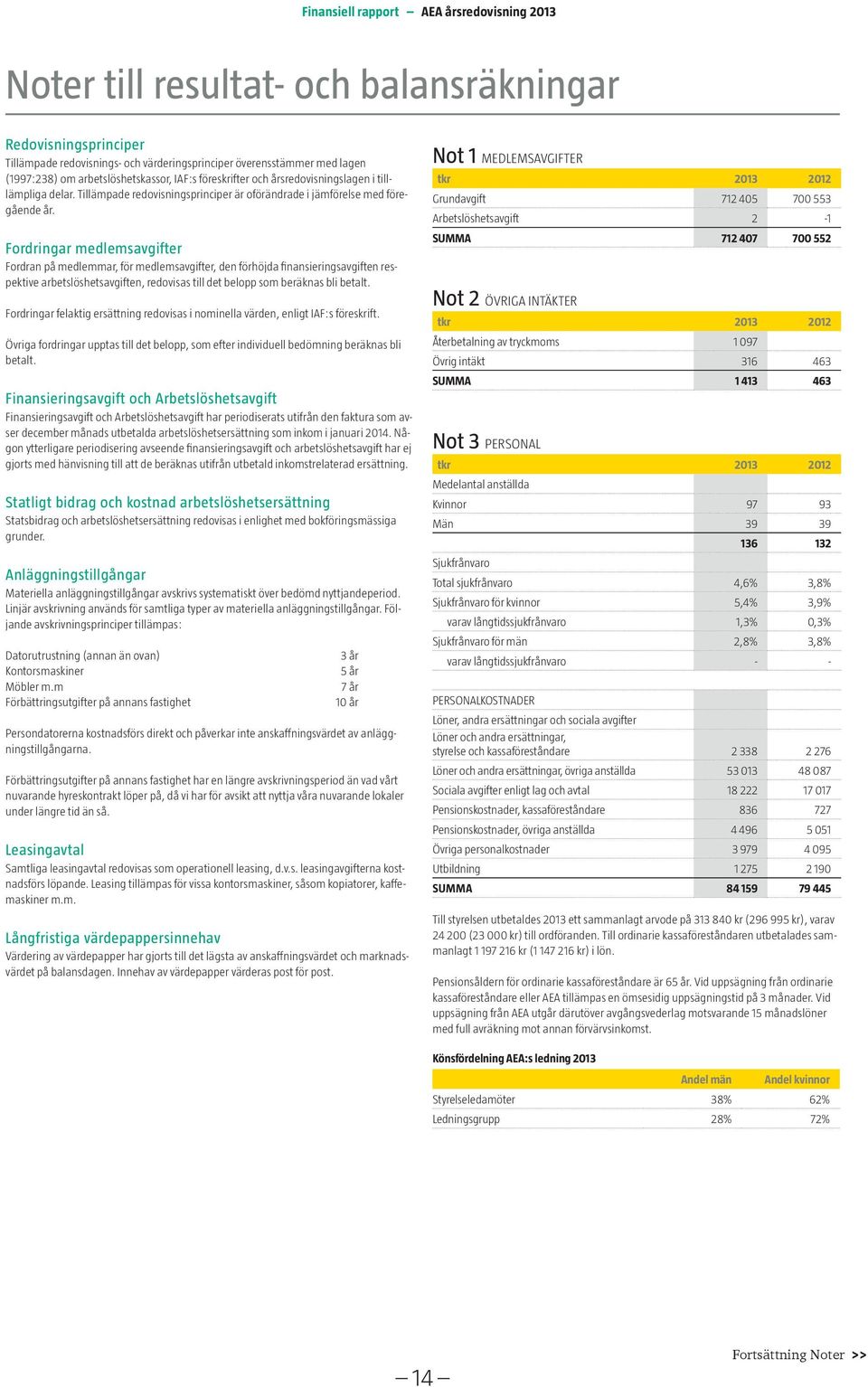 Fordringar medlemsavgifter Fordran på medlemmar, för medlemsavgifter, den förhöjda finansieringsavgiften respektive arbetslöshetsavgiften, redovisas till det belopp som beräknas bli betalt.