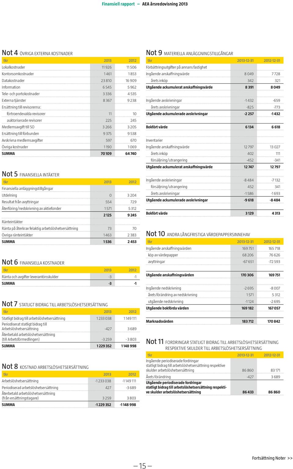 Ersättning till förbunden 9 375 9 538 Avskrivna medlemsavgifter 597 670 Övriga kostnader 1 190 1 069 SUMMA 70 109 64 740 Not 5 FINANSIELLA INTÄKTER tkr 2013 2012 Finansiella anläggningstillgångar