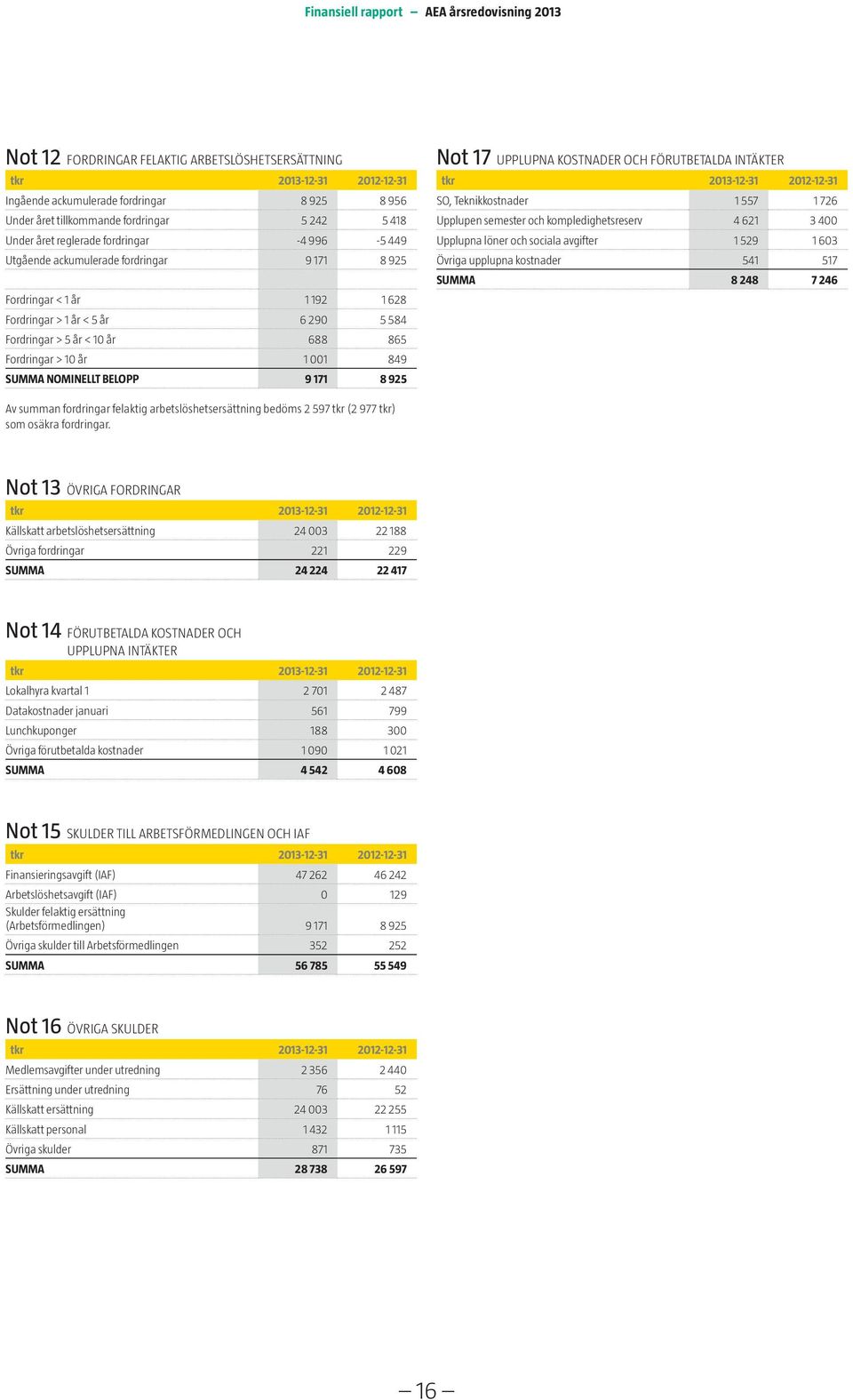 865 Fordringar > 10 år 1 001 849 SUMMA NOMINELLT BELOPP 9 171 8 925 Not 17 UPPLUPNA KOSTNADER OCH FÖRUTBETALDA INTÄKTER tkr 2013-12-31 2012-12-31 SO, Teknikkostnader 1 557 1 726 Upplupen semester och