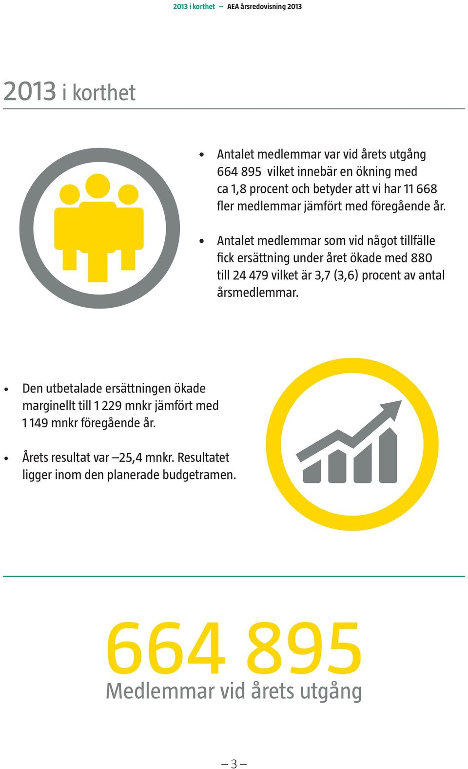 Antalet medlemmar som vid något tillfälle fick ersättning under året ökade med 880 till 24 479 vilket är 3,7 (3,6) procent av antal årsmedlemmar.