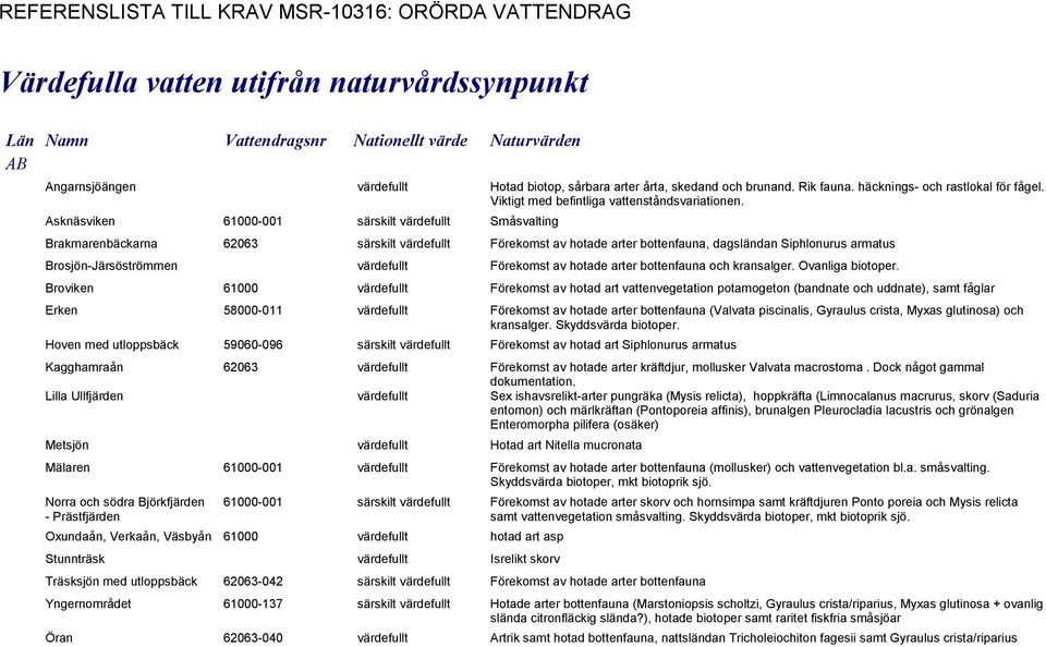 Asknäsviken 61000-001 särskilt värdefullt Småsvalting Brakmarenbäckarna 62063 särskilt värdefullt Förekomst av hotade arter bottenfauna, dagsländan Siphlonurus armatus Brosjön-Järsöströmmen