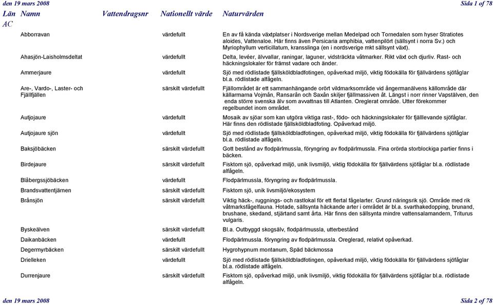 Ahasjön-Laisholmsdeltat värdefullt Delta, levéer, älvvallar, raningar, laguner, vidsträckta våtmarker. Rikt växt och djurliv. Rast- och häckningslokaler för främst vadare och änder.