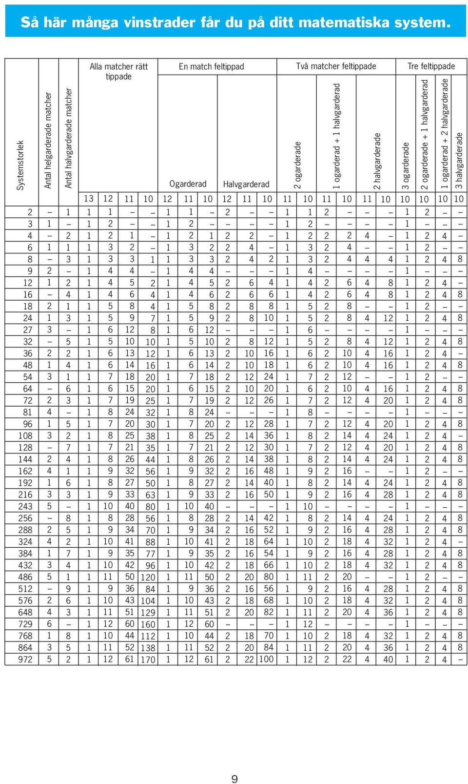 helgarderade matcher Antal halvgarderade matcher halvgarderade ogarderade ogarderade + halvgarderad ogarderad + halvgarderade