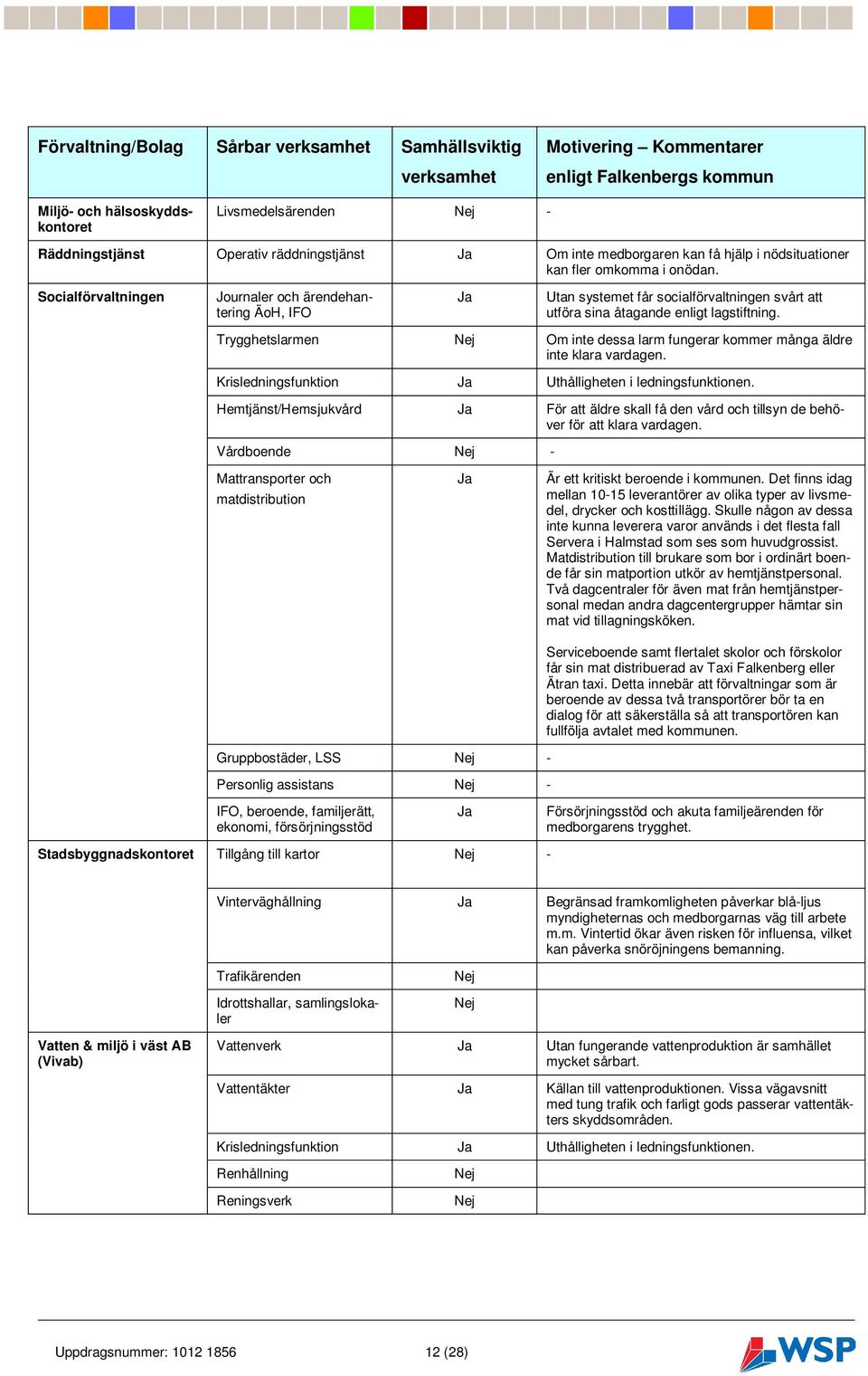 Socialförvaltningen Journaler och ärendehantering ÄoH, IFO Ja Utan systemet får socialförvaltningen svårt att utföra sina åtagande enligt lagstiftning.