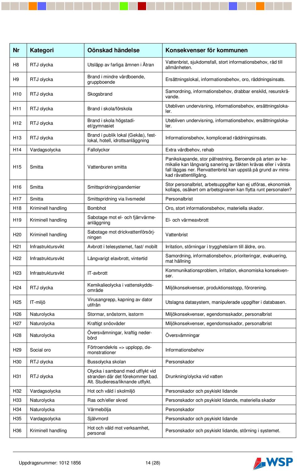 H10 RTJ olycka Skogsbrand H11 RTJ olycka Brand i skola/förskola Samordning, informationsbehov, drabbar enskild, resurskrävande. Utebliven undervisning, informationsbehov, ersättningslokaler.