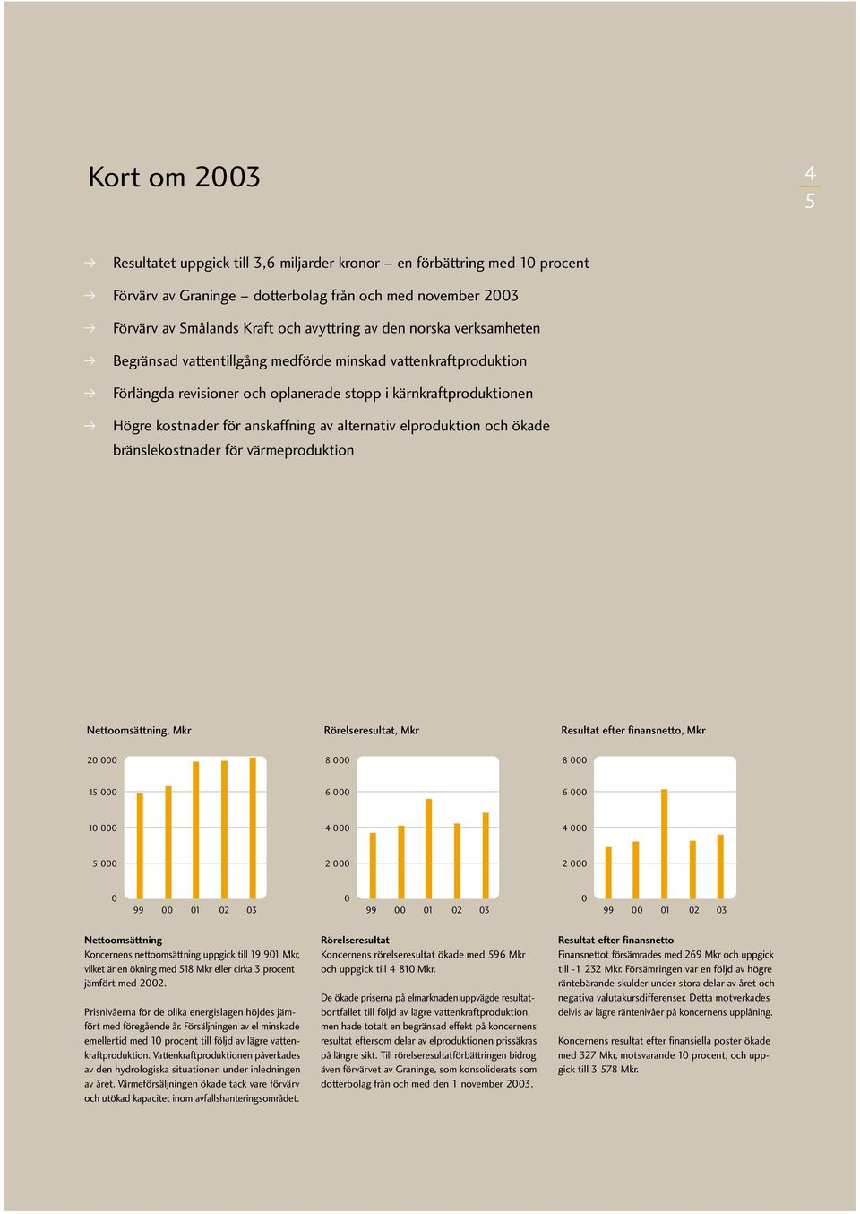 av alternativ elproduktion och ökade bränslekostnader för värmeproduktion Nettoomsättning, Mkr Rörelseresultat, Mkr Resultat efter finansnetto, Mkr 20 000 8000 8000 15 000 6000 6000 10000 4000 4000