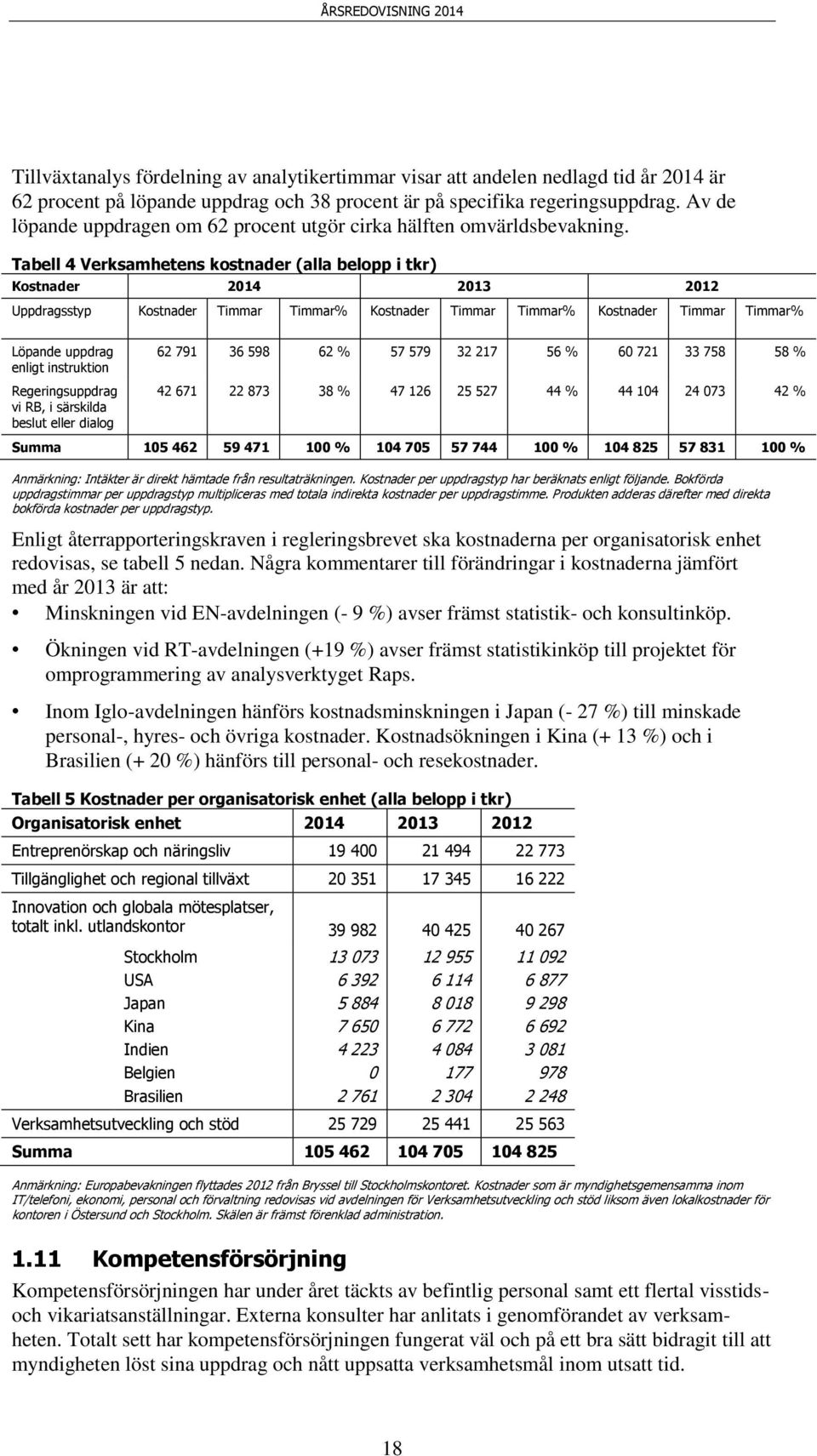 Tabell 4 Verksamhetens kostnader (alla belopp i tkr) Kostnader 2014 2013 2012 Uppdragsstyp Kostnader Timmar Timmar% Kostnader Timmar Timmar% Kostnader Timmar Timmar% Löpande uppdrag enligt