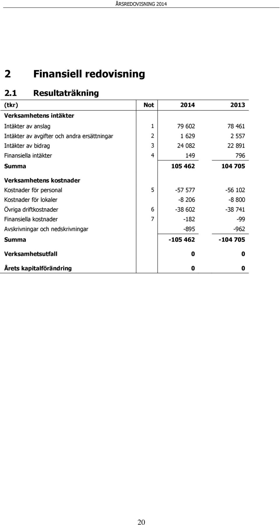 ersättningar 2 1 629 2 557 Intäkter av bidrag 3 24 082 22 891 Finansiella intäkter 4 149 796 Summa 105 462 104 705 Verksamhetens kostnader