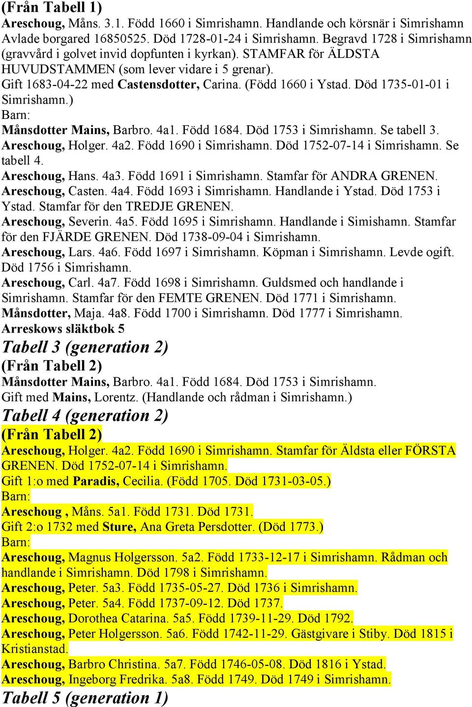 Död 1735-01-01 i Simrishamn.) Månsdotter Mains, Barbro. 4a1. Född 1684. Död 1753 i Simrishamn. Se tabell 3. Areschoug, Holger. 4a2. Född 1690 i Simrishamn. Död 1752-07-14 i Simrishamn. Se tabell 4.