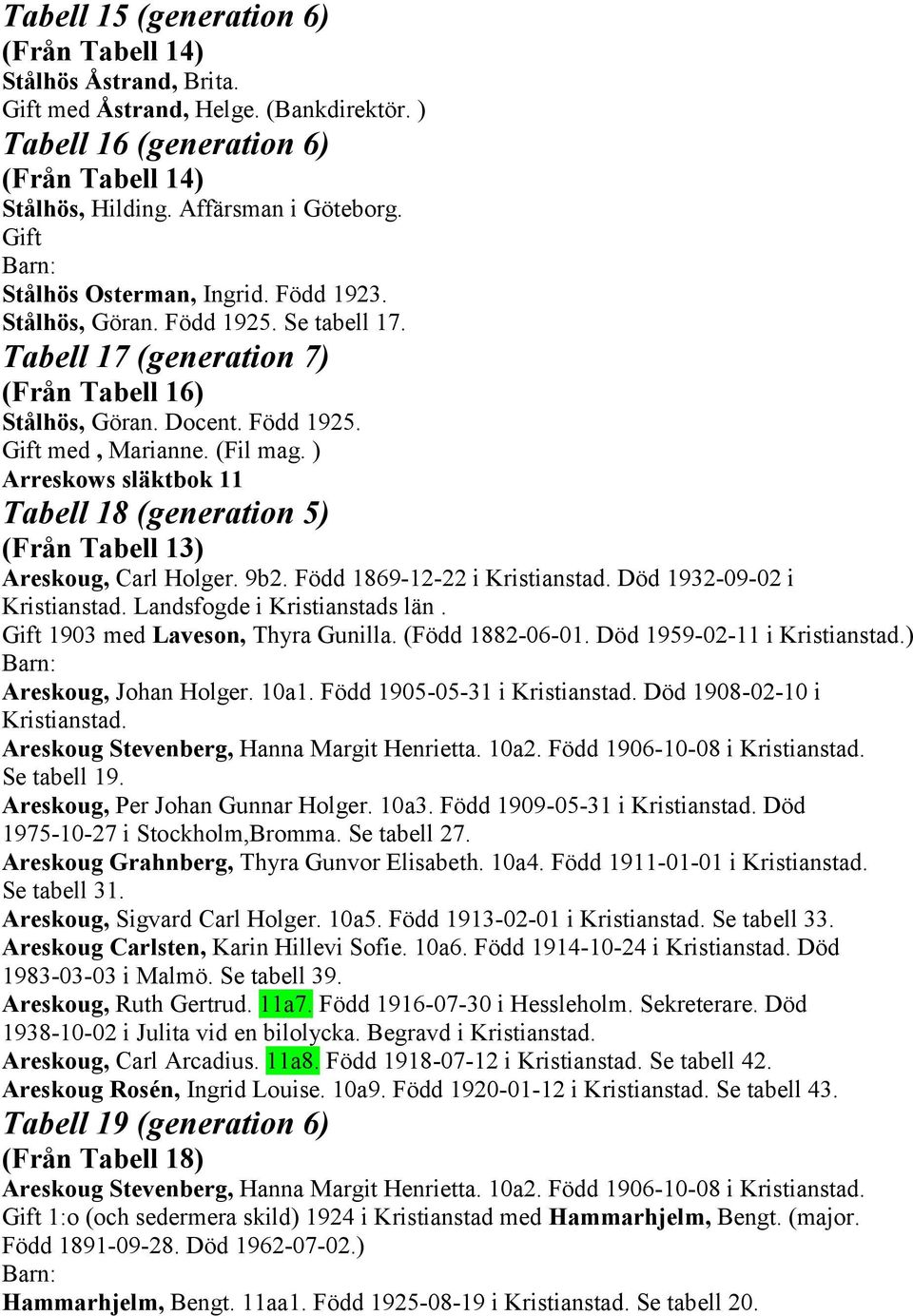 ) Arreskows släktbok 11 Tabell 18 (generation 5) (Från Tabell 13) Areskoug, Carl Holger. 9b2. Född 1869-12-22 i Kristianstad. Död 1932-09-02 i Kristianstad. Landsfogde i Kristianstads län.