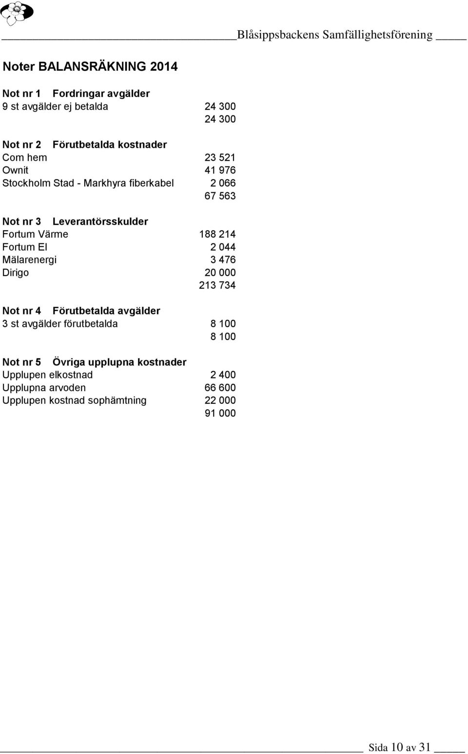 El 2 044 Mälarenergi 3 476 Dirigo 20 000 213 734 Not nr 4 Förutbetalda avgälder 3 st avgälder förutbetalda 8 100 8 100 Not nr 5